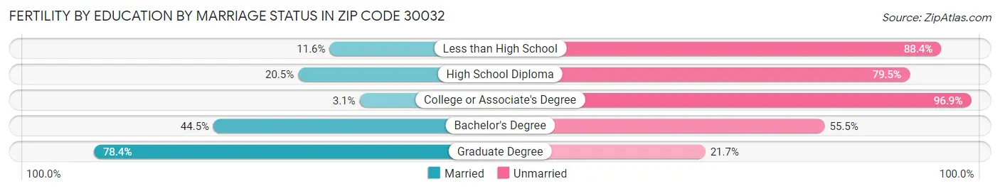 Female Fertility by Education by Marriage Status in Zip Code 30032