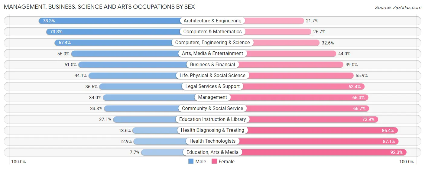 Management, Business, Science and Arts Occupations by Sex in Zip Code 30032
