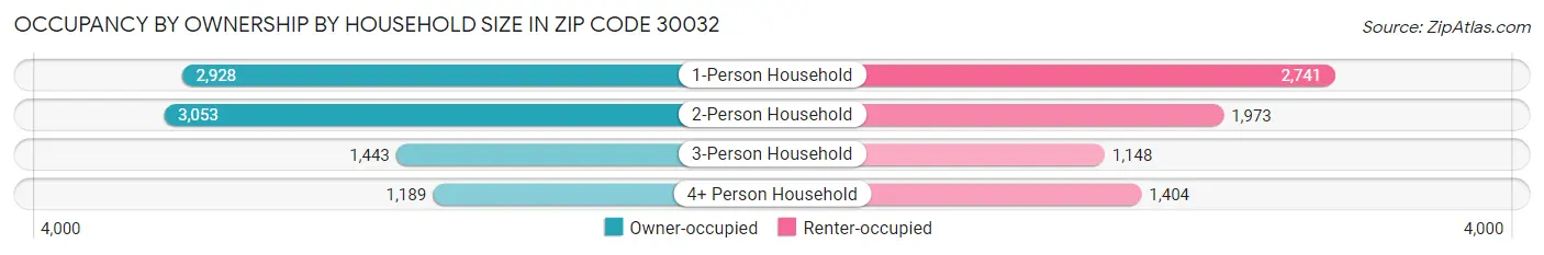 Occupancy by Ownership by Household Size in Zip Code 30032