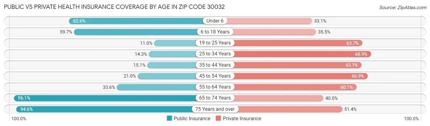 Public vs Private Health Insurance Coverage by Age in Zip Code 30032