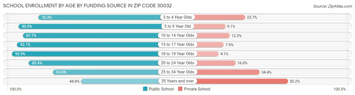 School Enrollment by Age by Funding Source in Zip Code 30032