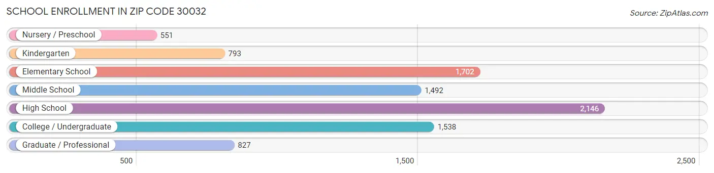 School Enrollment in Zip Code 30032