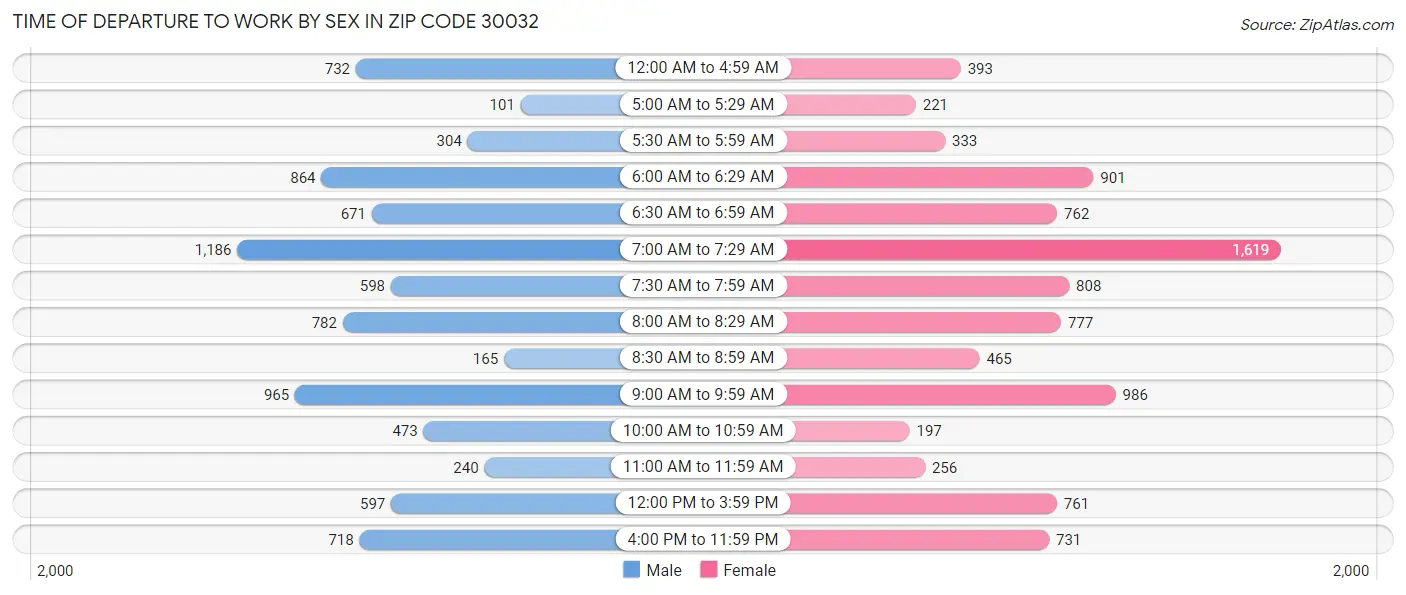 Time of Departure to Work by Sex in Zip Code 30032