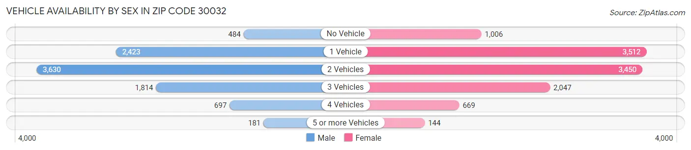 Vehicle Availability by Sex in Zip Code 30032