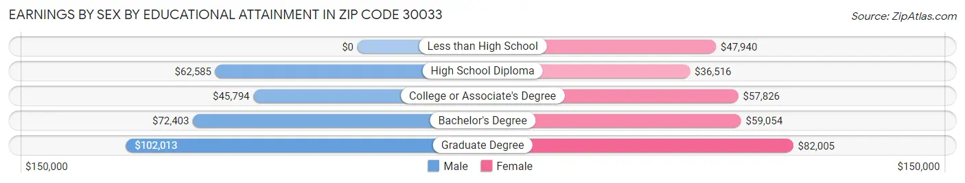 Earnings by Sex by Educational Attainment in Zip Code 30033