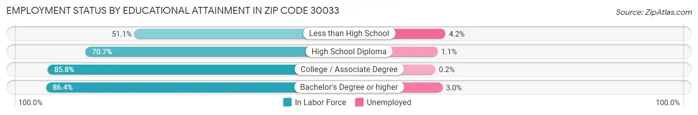 Employment Status by Educational Attainment in Zip Code 30033