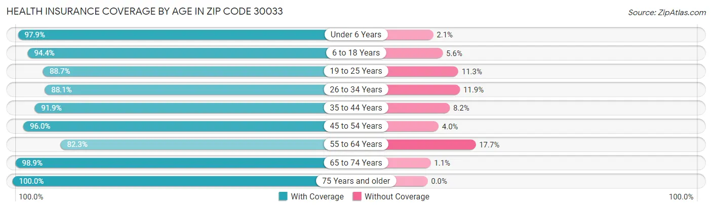 Health Insurance Coverage by Age in Zip Code 30033