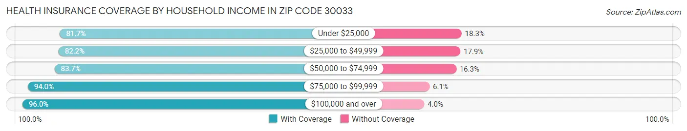 Health Insurance Coverage by Household Income in Zip Code 30033