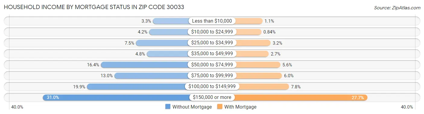 Household Income by Mortgage Status in Zip Code 30033