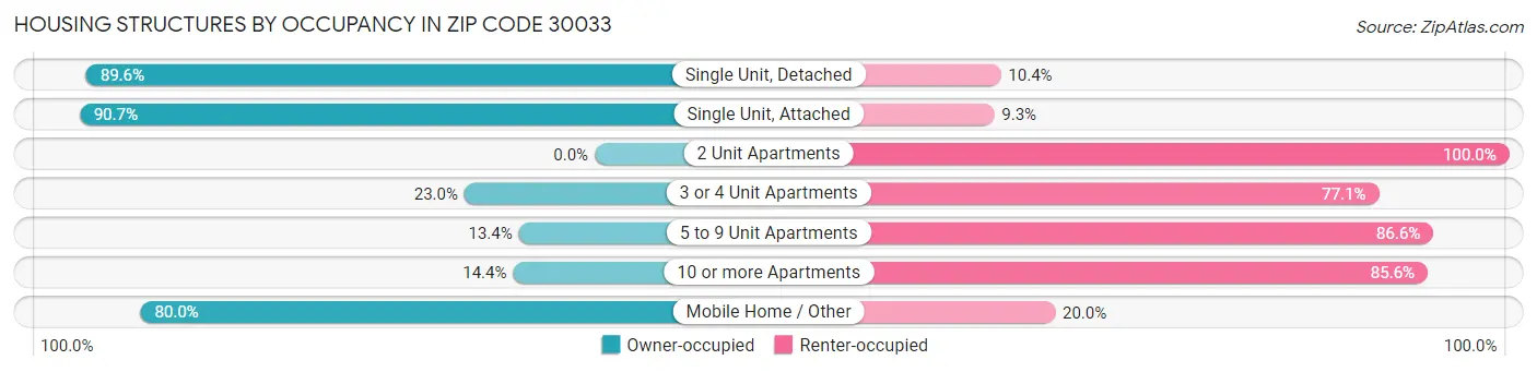 Housing Structures by Occupancy in Zip Code 30033