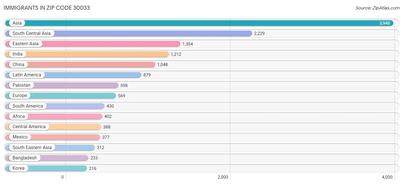 Immigrants in Zip Code 30033