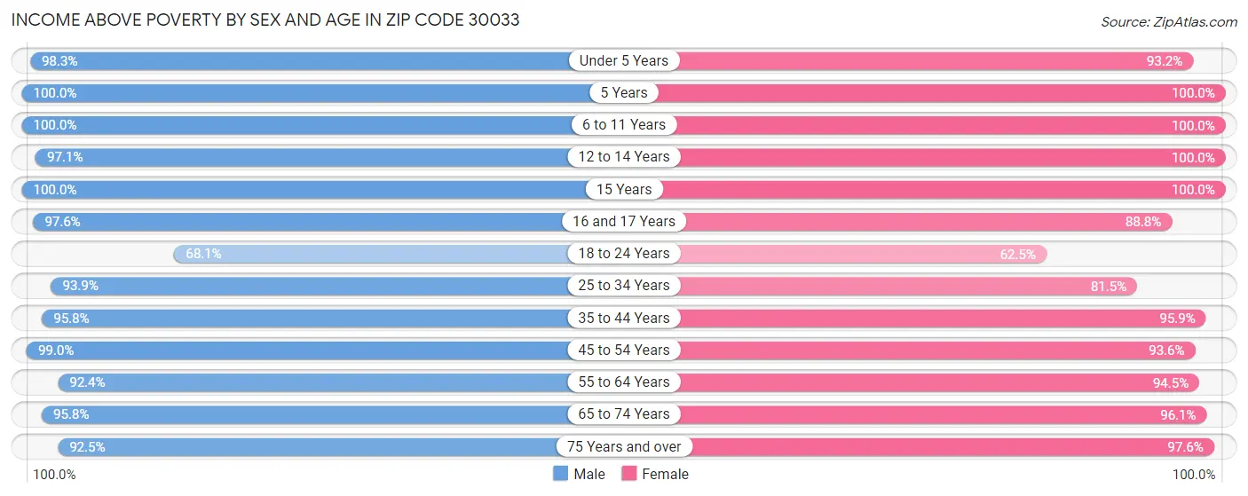 Income Above Poverty by Sex and Age in Zip Code 30033