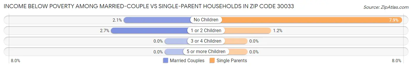 Income Below Poverty Among Married-Couple vs Single-Parent Households in Zip Code 30033