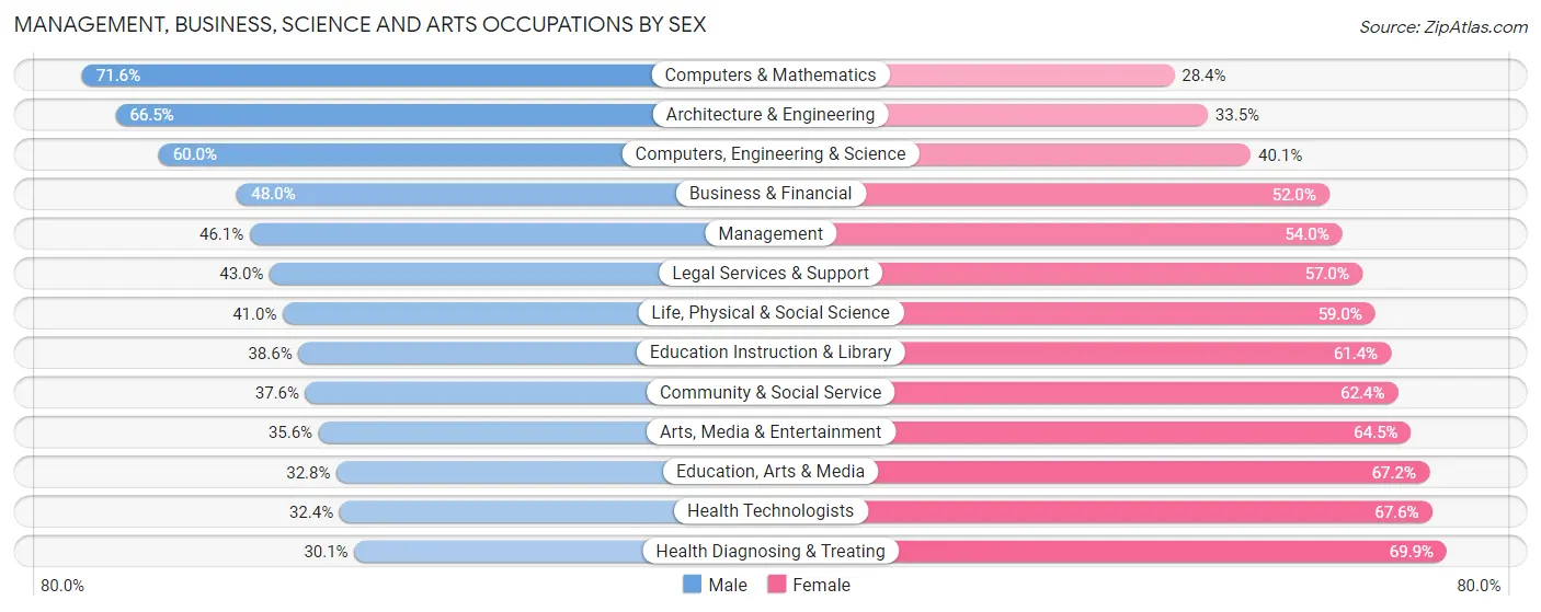Management, Business, Science and Arts Occupations by Sex in Zip Code 30033