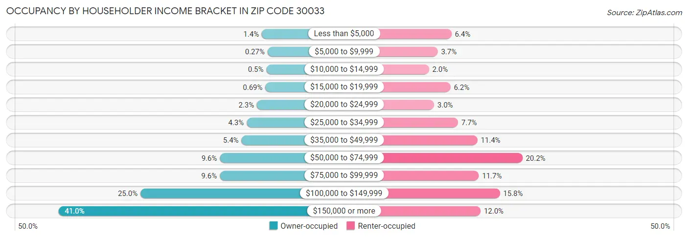 Occupancy by Householder Income Bracket in Zip Code 30033