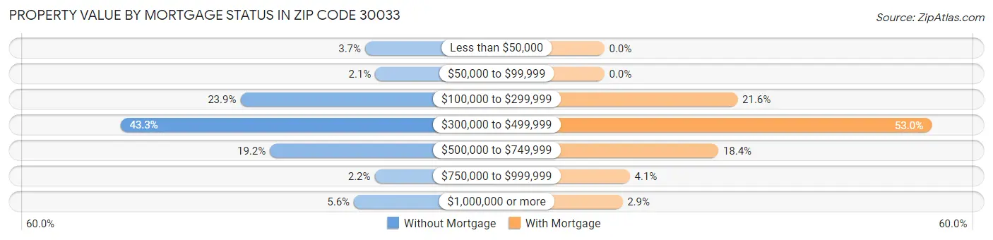 Property Value by Mortgage Status in Zip Code 30033