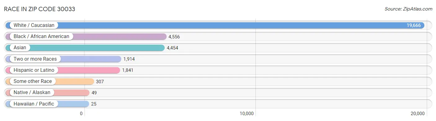 Race in Zip Code 30033