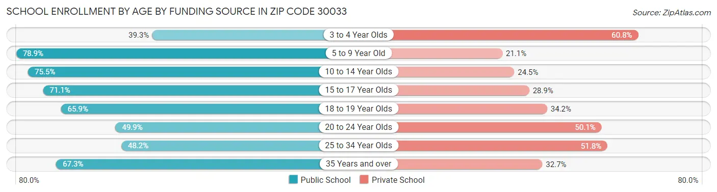 School Enrollment by Age by Funding Source in Zip Code 30033