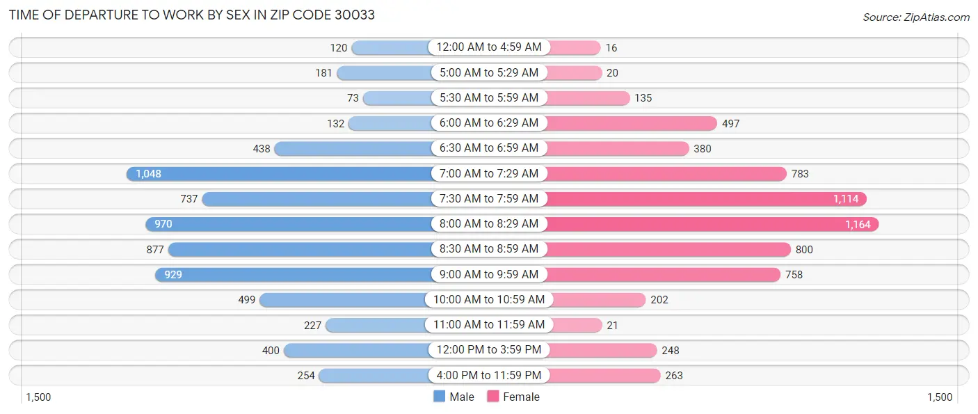 Time of Departure to Work by Sex in Zip Code 30033