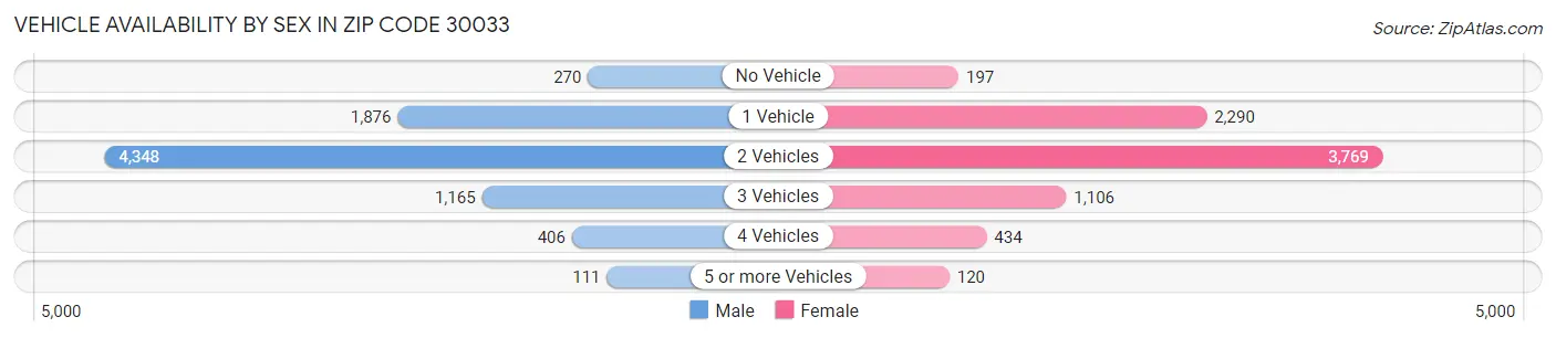 Vehicle Availability by Sex in Zip Code 30033