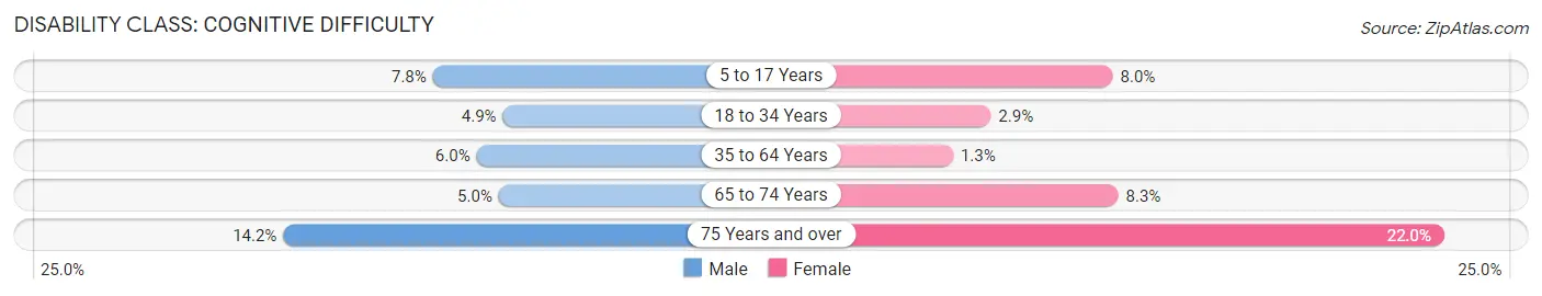 Disability in Zip Code 30034: <span>Cognitive Difficulty</span>