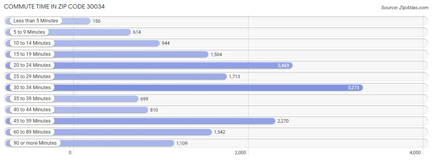 Commute Time in Zip Code 30034