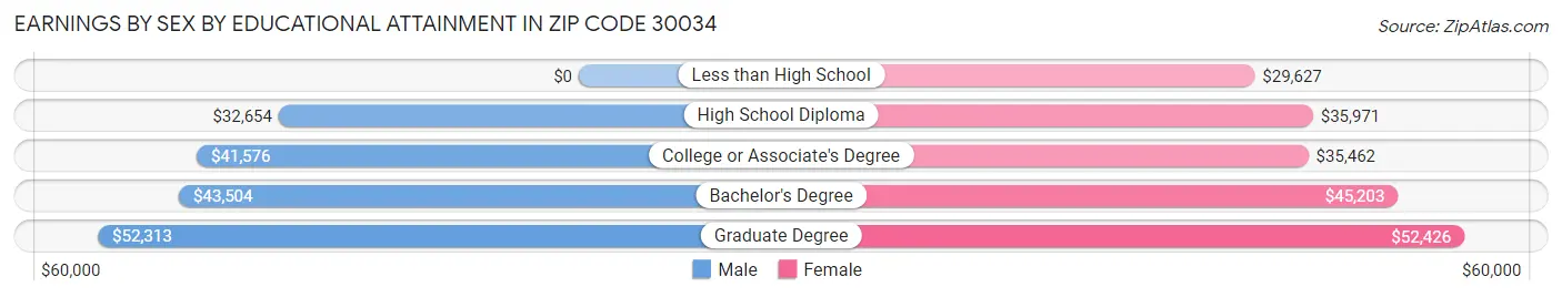 Earnings by Sex by Educational Attainment in Zip Code 30034