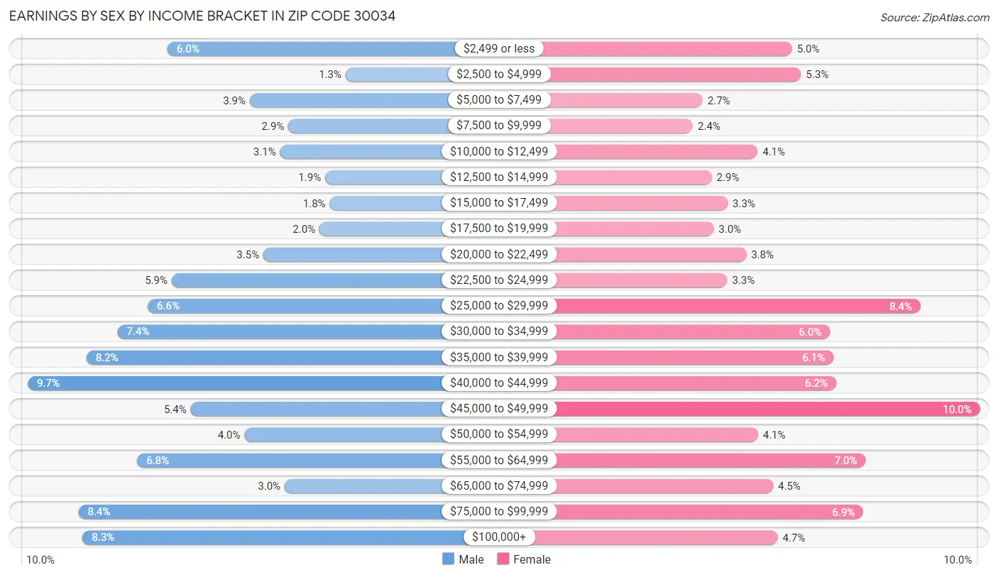 Earnings by Sex by Income Bracket in Zip Code 30034