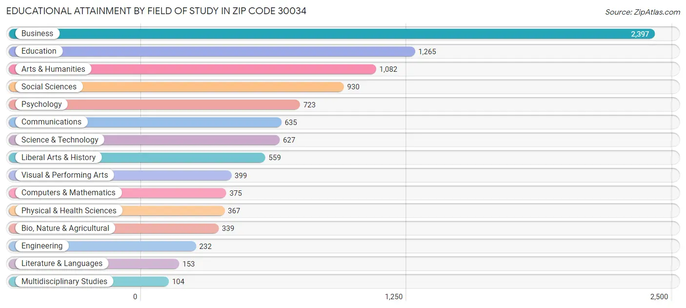 Educational Attainment by Field of Study in Zip Code 30034