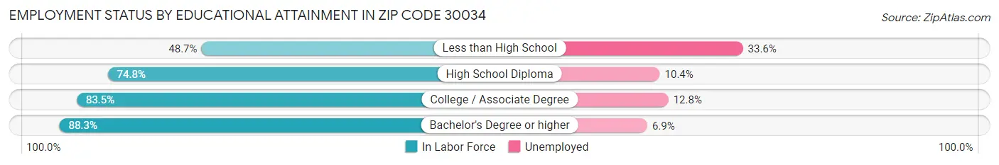 Employment Status by Educational Attainment in Zip Code 30034