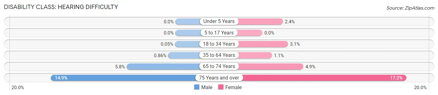 Disability in Zip Code 30034: <span>Hearing Difficulty</span>