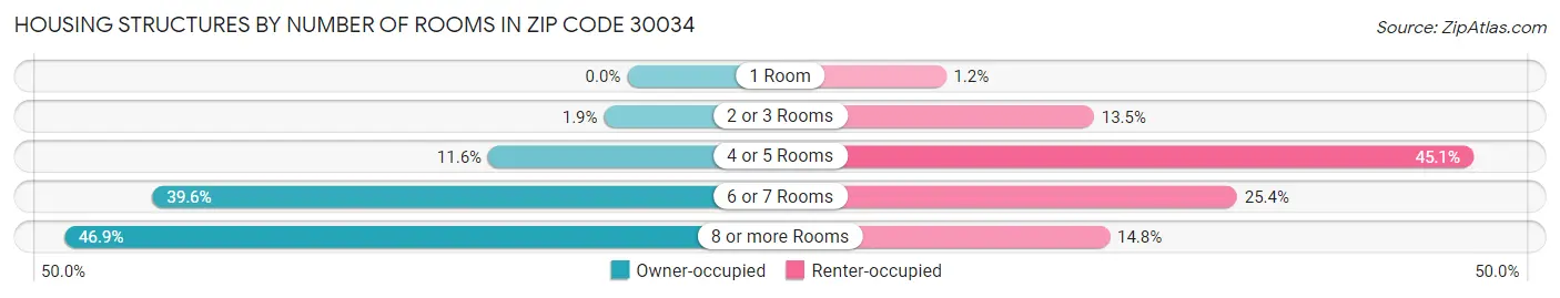 Housing Structures by Number of Rooms in Zip Code 30034