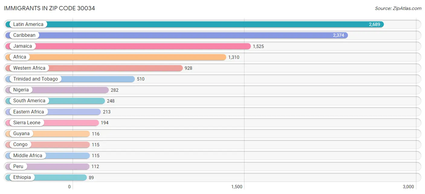 Immigrants in Zip Code 30034