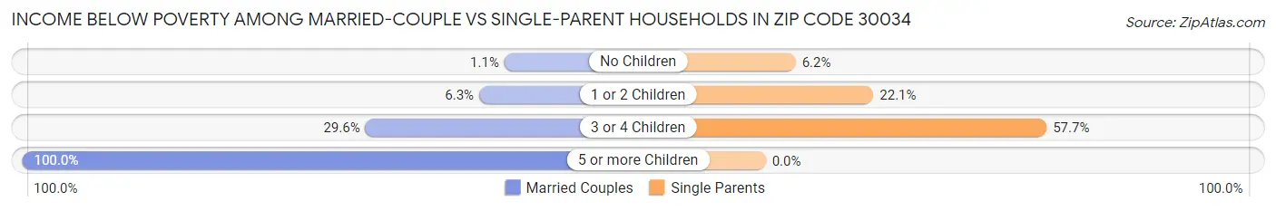 Income Below Poverty Among Married-Couple vs Single-Parent Households in Zip Code 30034