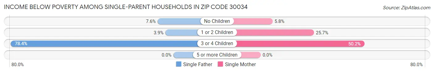 Income Below Poverty Among Single-Parent Households in Zip Code 30034