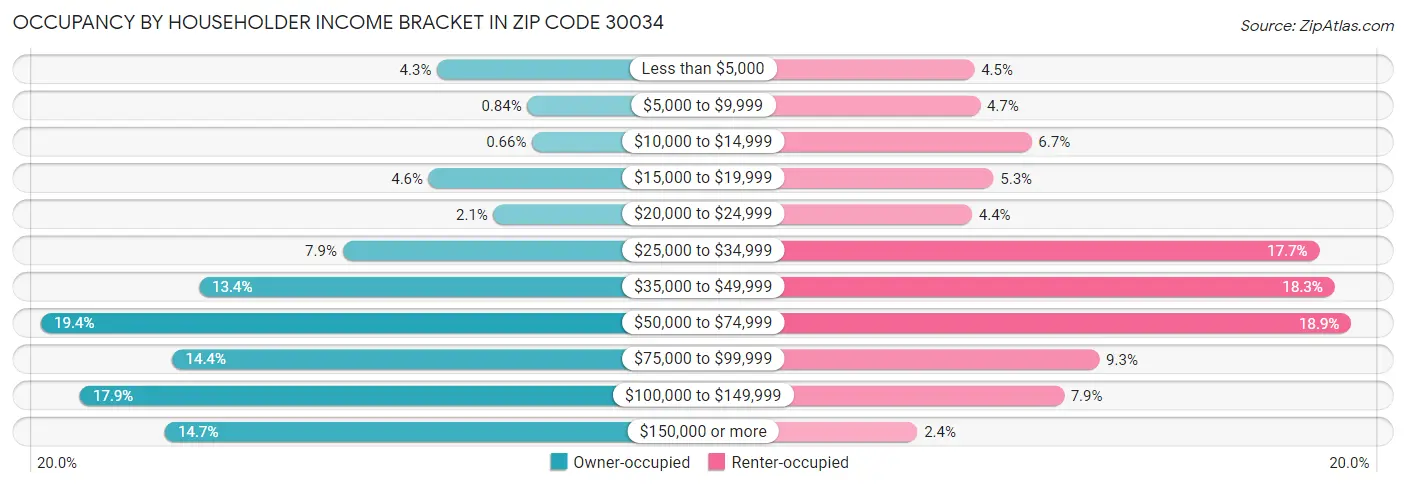 Occupancy by Householder Income Bracket in Zip Code 30034