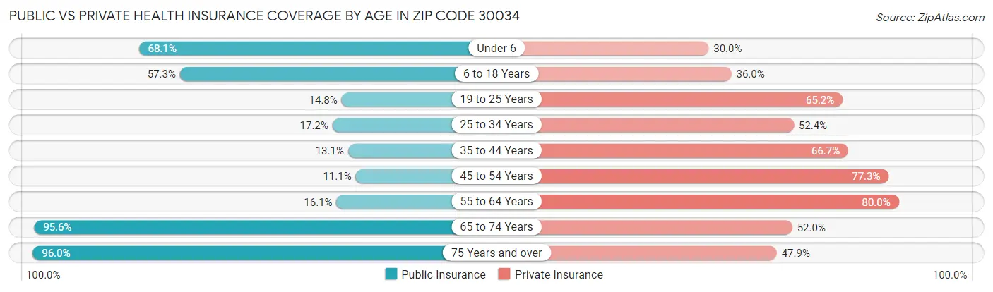 Public vs Private Health Insurance Coverage by Age in Zip Code 30034