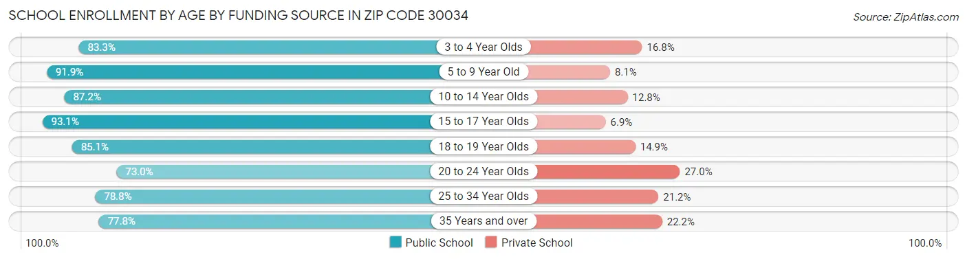 School Enrollment by Age by Funding Source in Zip Code 30034
