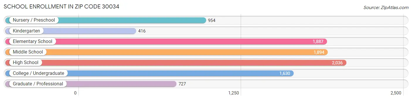 School Enrollment in Zip Code 30034