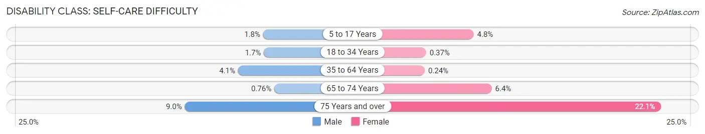 Disability in Zip Code 30034: <span>Self-Care Difficulty</span>