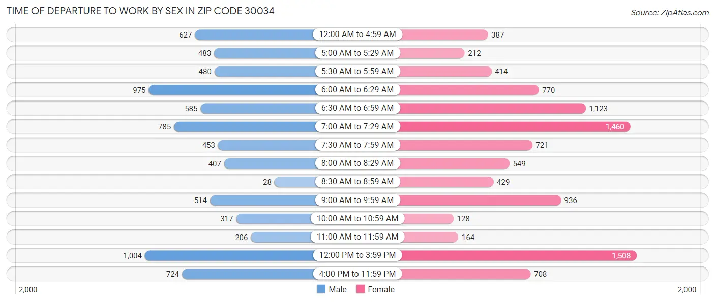 Time of Departure to Work by Sex in Zip Code 30034