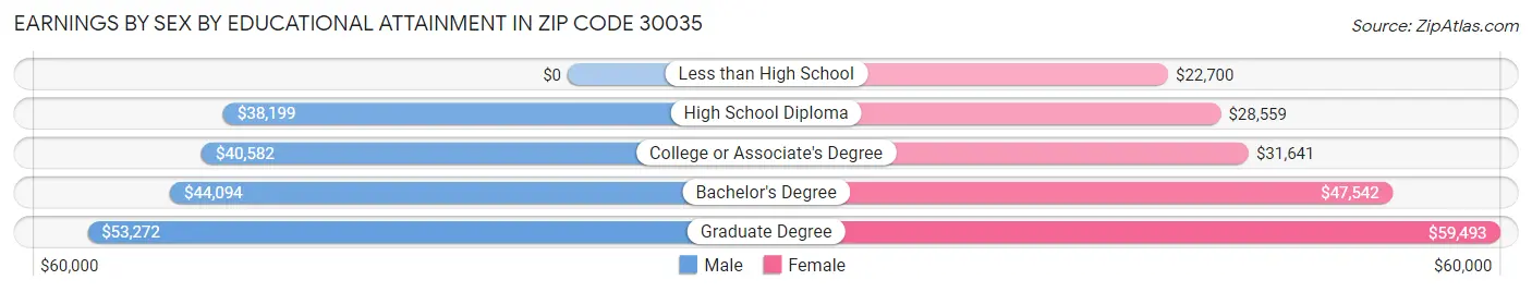 Earnings by Sex by Educational Attainment in Zip Code 30035
