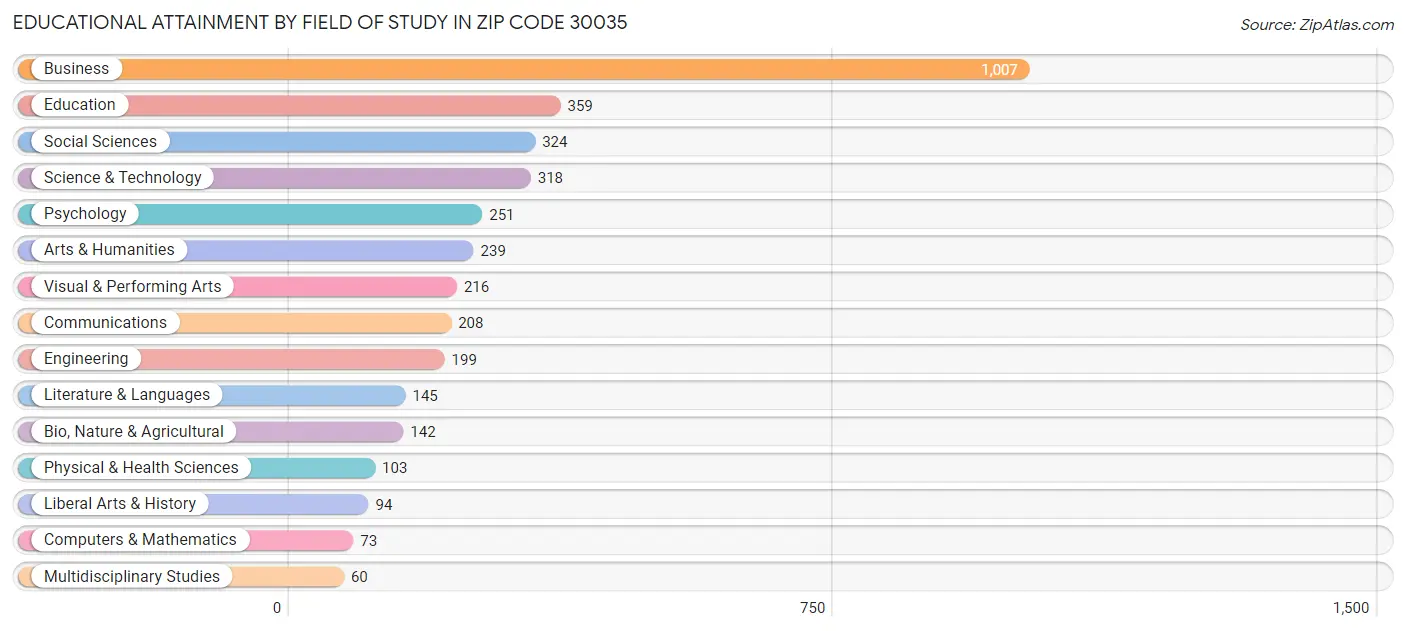 Educational Attainment by Field of Study in Zip Code 30035