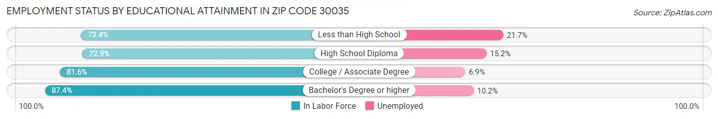 Employment Status by Educational Attainment in Zip Code 30035