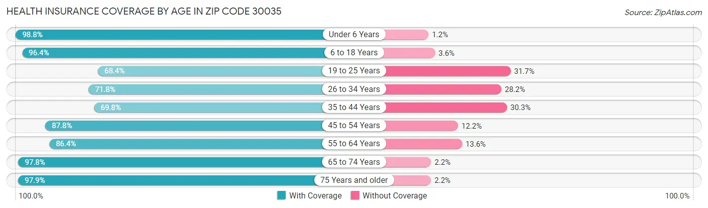 Health Insurance Coverage by Age in Zip Code 30035
