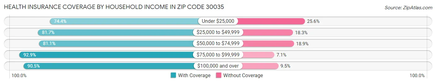 Health Insurance Coverage by Household Income in Zip Code 30035
