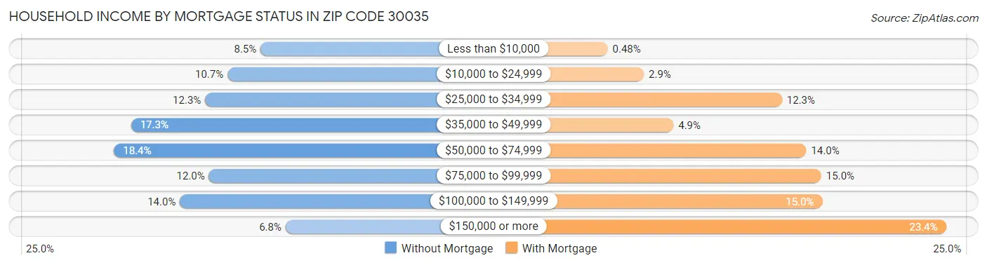 Household Income by Mortgage Status in Zip Code 30035