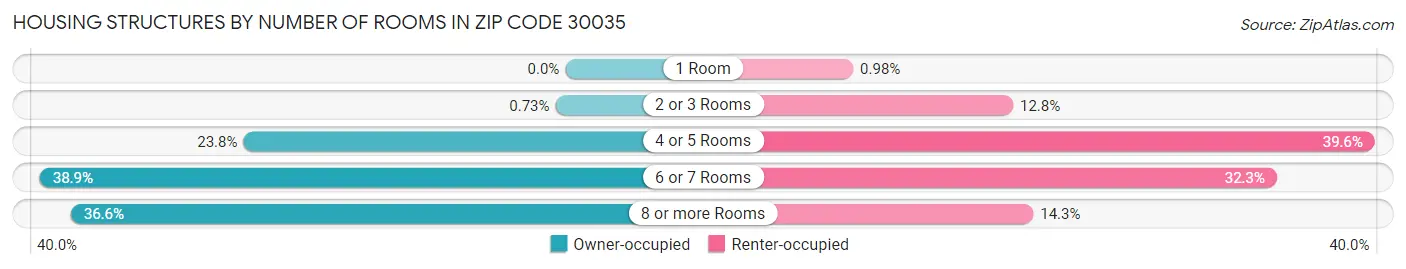Housing Structures by Number of Rooms in Zip Code 30035
