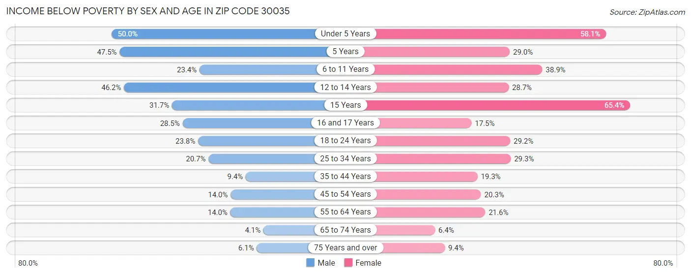 Income Below Poverty by Sex and Age in Zip Code 30035
