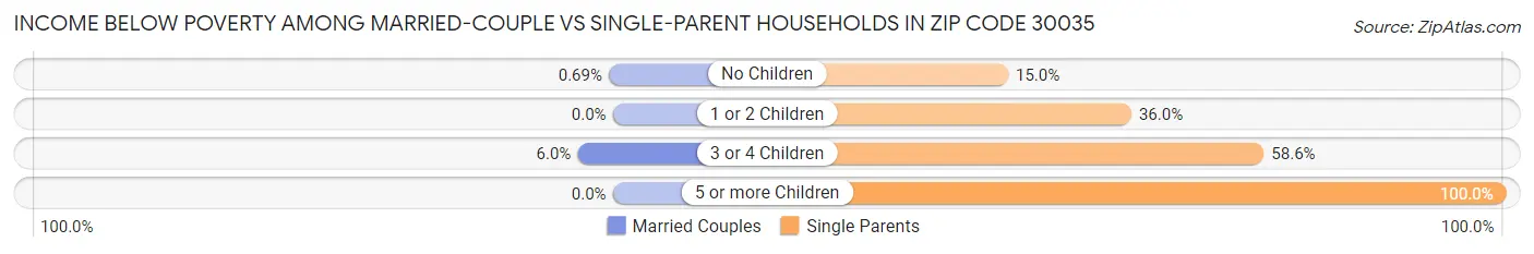 Income Below Poverty Among Married-Couple vs Single-Parent Households in Zip Code 30035